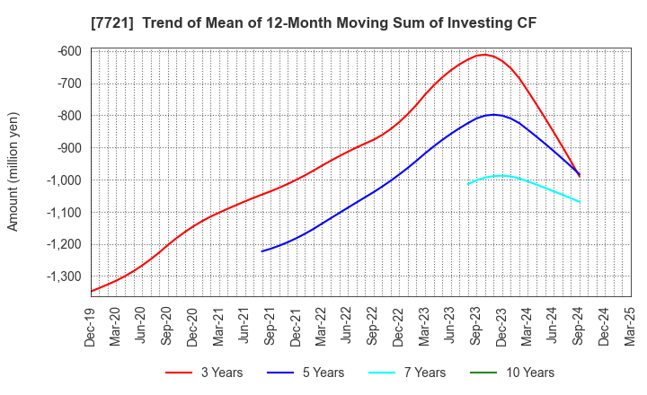 7721 TOKYO KEIKI INC.: Trend of Mean of 12-Month Moving Sum of Investing CF