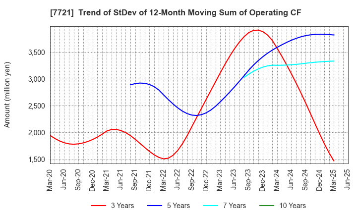 7721 TOKYO KEIKI INC.: Trend of StDev of 12-Month Moving Sum of Operating CF