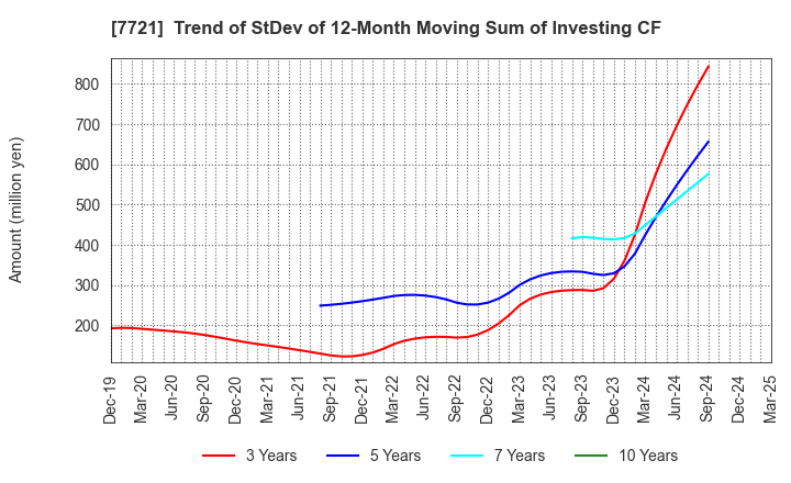 7721 TOKYO KEIKI INC.: Trend of StDev of 12-Month Moving Sum of Investing CF
