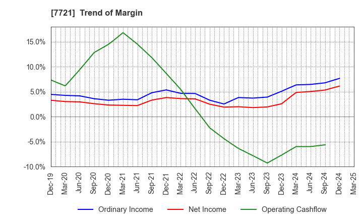7721 TOKYO KEIKI INC.: Trend of Margin