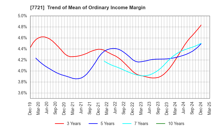 7721 TOKYO KEIKI INC.: Trend of Mean of Ordinary Income Margin