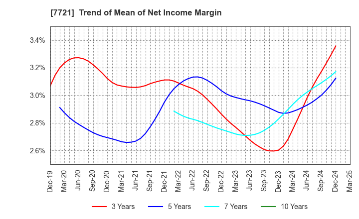 7721 TOKYO KEIKI INC.: Trend of Mean of Net Income Margin
