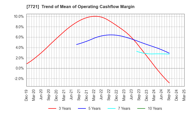 7721 TOKYO KEIKI INC.: Trend of Mean of Operating Cashflow Margin