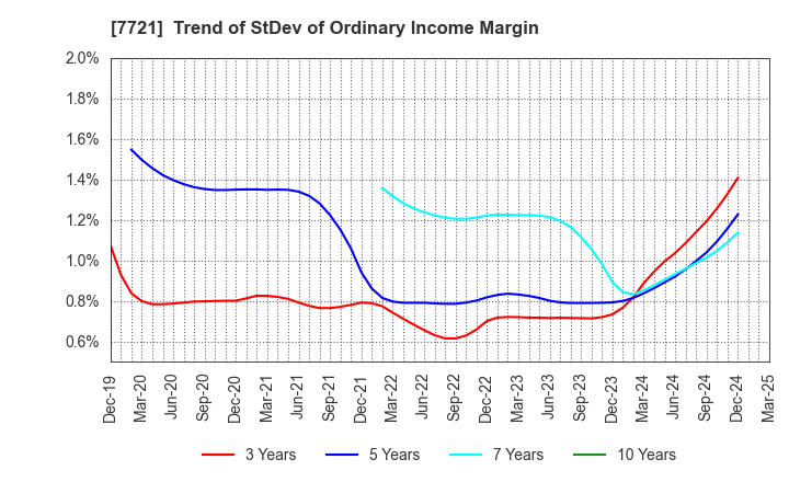 7721 TOKYO KEIKI INC.: Trend of StDev of Ordinary Income Margin