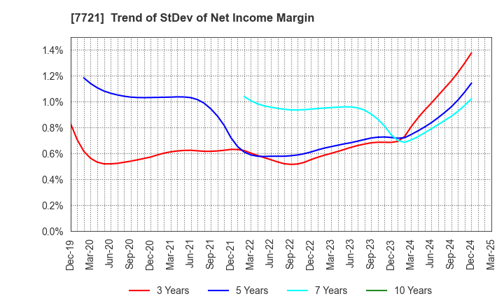 7721 TOKYO KEIKI INC.: Trend of StDev of Net Income Margin