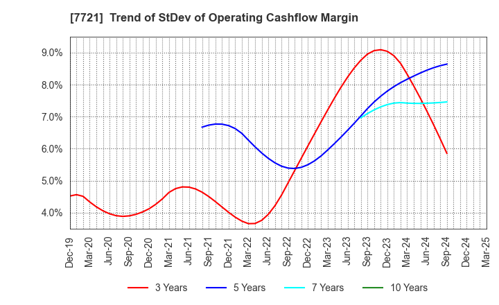 7721 TOKYO KEIKI INC.: Trend of StDev of Operating Cashflow Margin