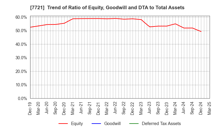 7721 TOKYO KEIKI INC.: Trend of Ratio of Equity, Goodwill and DTA to Total Assets
