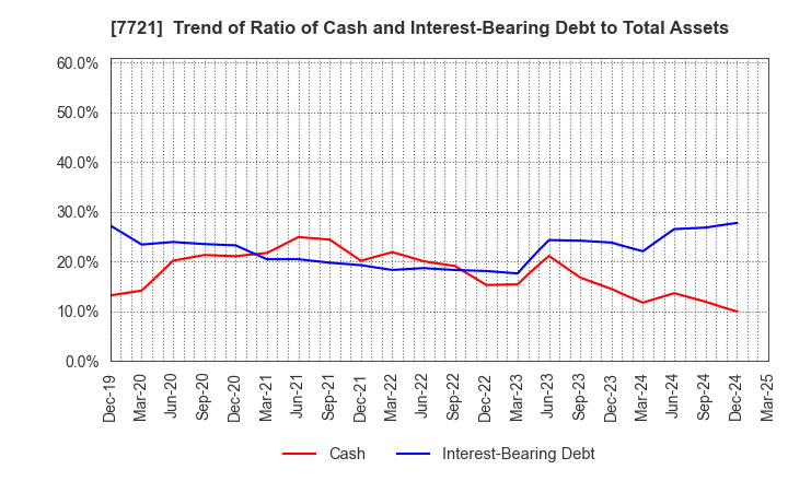 7721 TOKYO KEIKI INC.: Trend of Ratio of Cash and Interest-Bearing Debt to Total Assets