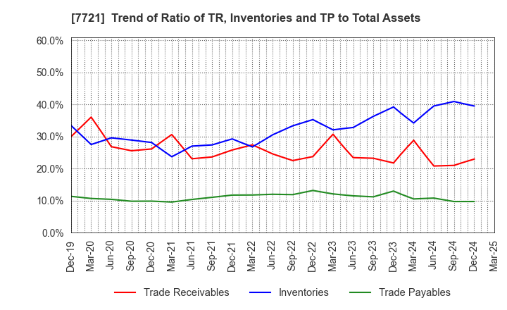 7721 TOKYO KEIKI INC.: Trend of Ratio of TR, Inventories and TP to Total Assets