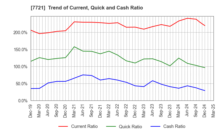 7721 TOKYO KEIKI INC.: Trend of Current, Quick and Cash Ratio