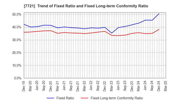 7721 TOKYO KEIKI INC.: Trend of Fixed Ratio and Fixed Long-term Conformity Ratio