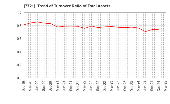 7721 TOKYO KEIKI INC.: Trend of Turnover Ratio of Total Assets