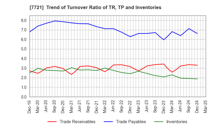 7721 TOKYO KEIKI INC.: Trend of Turnover Ratio of TR, TP and Inventories