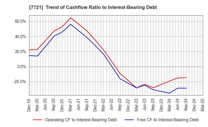 7721 TOKYO KEIKI INC.: Trend of Cashflow Ratio to Interest-Bearing Debt