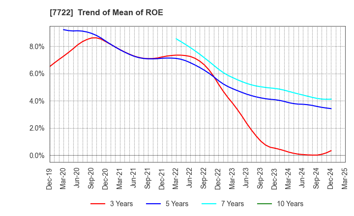 7722 KOKUSAI CO.,LTD.: Trend of Mean of ROE
