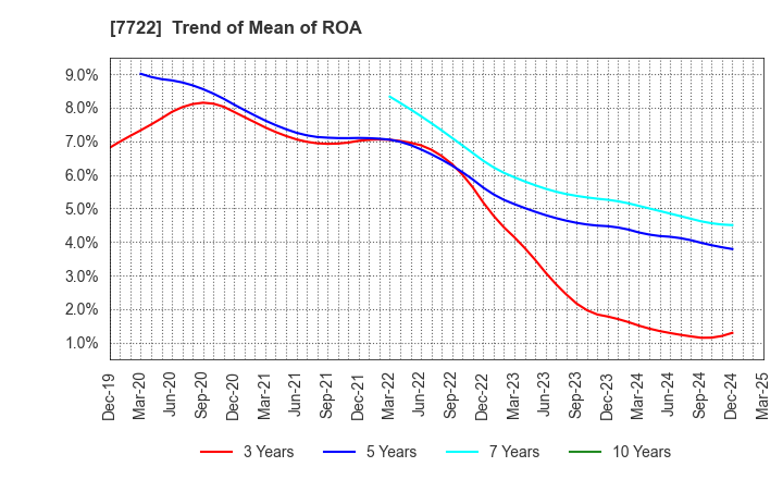 7722 KOKUSAI CO.,LTD.: Trend of Mean of ROA