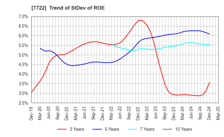 7722 KOKUSAI CO.,LTD.: Trend of StDev of ROE