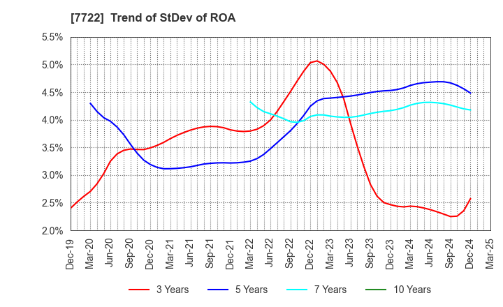 7722 KOKUSAI CO.,LTD.: Trend of StDev of ROA