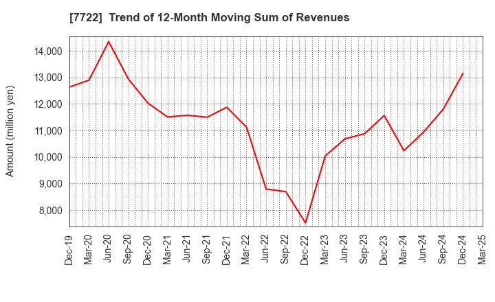 7722 KOKUSAI CO.,LTD.: Trend of 12-Month Moving Sum of Revenues