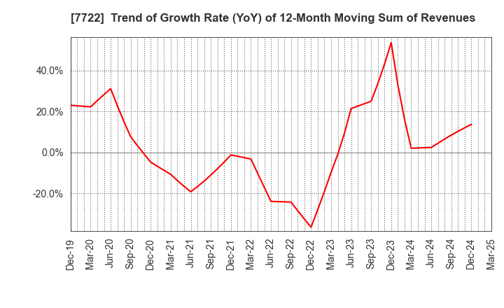 7722 KOKUSAI CO.,LTD.: Trend of Growth Rate (YoY) of 12-Month Moving Sum of Revenues