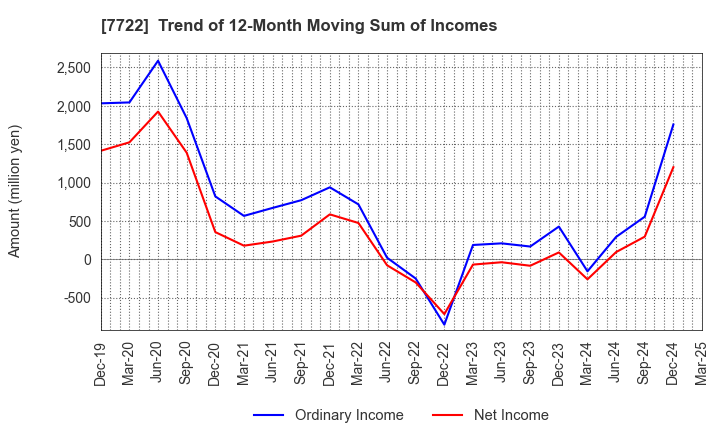 7722 KOKUSAI CO.,LTD.: Trend of 12-Month Moving Sum of Incomes