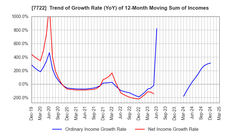 7722 KOKUSAI CO.,LTD.: Trend of Growth Rate (YoY) of 12-Month Moving Sum of Incomes