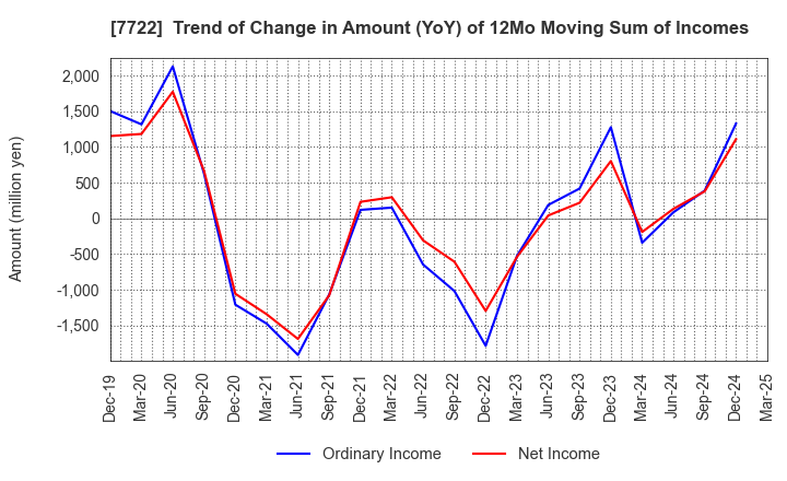 7722 KOKUSAI CO.,LTD.: Trend of Change in Amount (YoY) of 12Mo Moving Sum of Incomes
