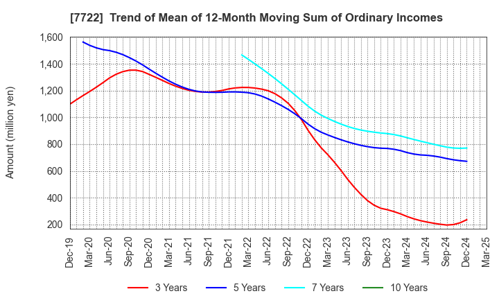 7722 KOKUSAI CO.,LTD.: Trend of Mean of 12-Month Moving Sum of Ordinary Incomes