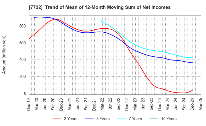 7722 KOKUSAI CO.,LTD.: Trend of Mean of 12-Month Moving Sum of Net Incomes