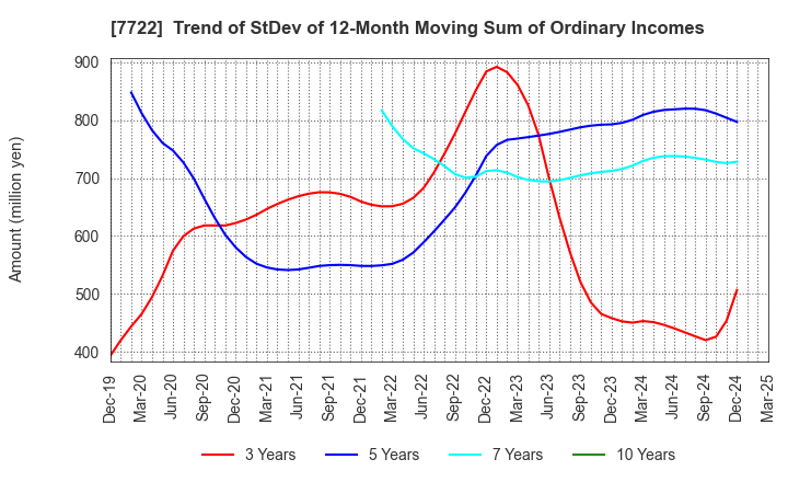 7722 KOKUSAI CO.,LTD.: Trend of StDev of 12-Month Moving Sum of Ordinary Incomes