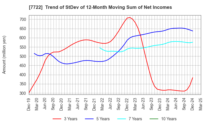 7722 KOKUSAI CO.,LTD.: Trend of StDev of 12-Month Moving Sum of Net Incomes