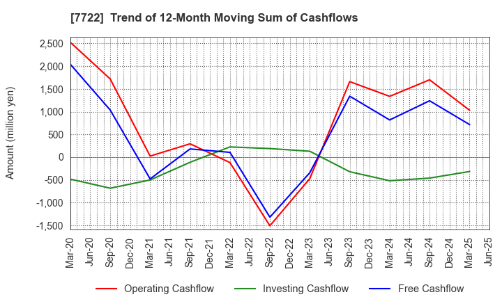 7722 KOKUSAI CO.,LTD.: Trend of 12-Month Moving Sum of Cashflows