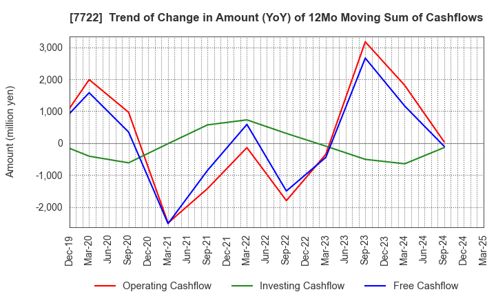7722 KOKUSAI CO.,LTD.: Trend of Change in Amount (YoY) of 12Mo Moving Sum of Cashflows