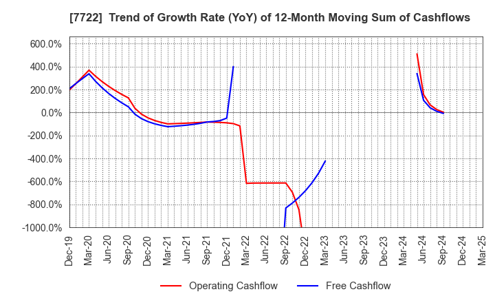 7722 KOKUSAI CO.,LTD.: Trend of Growth Rate (YoY) of 12-Month Moving Sum of Cashflows