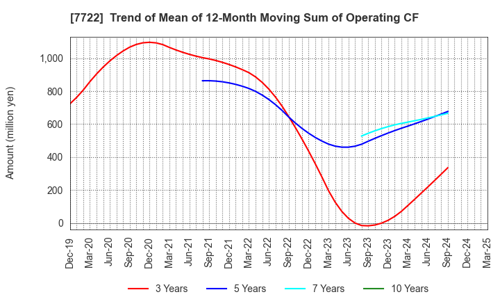 7722 KOKUSAI CO.,LTD.: Trend of Mean of 12-Month Moving Sum of Operating CF