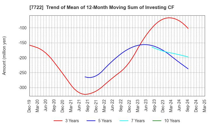 7722 KOKUSAI CO.,LTD.: Trend of Mean of 12-Month Moving Sum of Investing CF