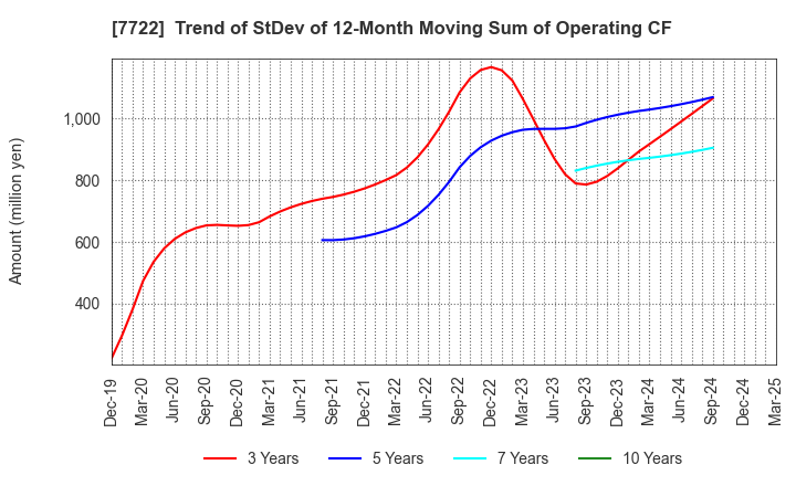 7722 KOKUSAI CO.,LTD.: Trend of StDev of 12-Month Moving Sum of Operating CF