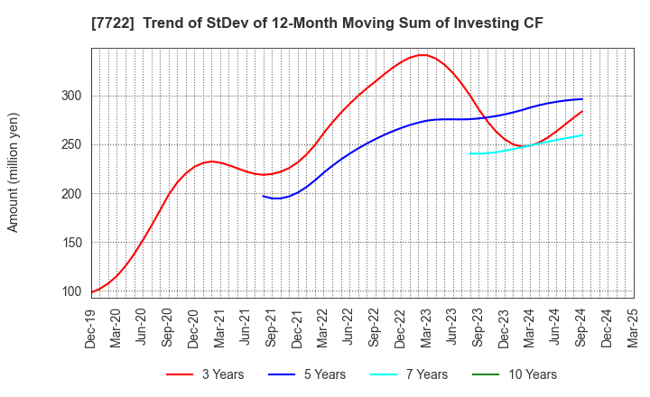 7722 KOKUSAI CO.,LTD.: Trend of StDev of 12-Month Moving Sum of Investing CF