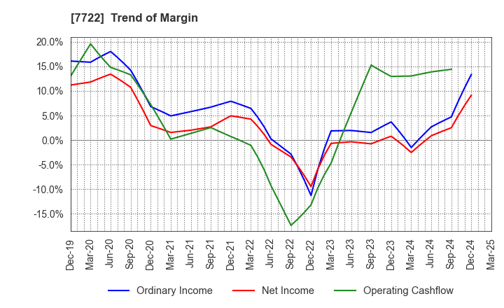 7722 KOKUSAI CO.,LTD.: Trend of Margin