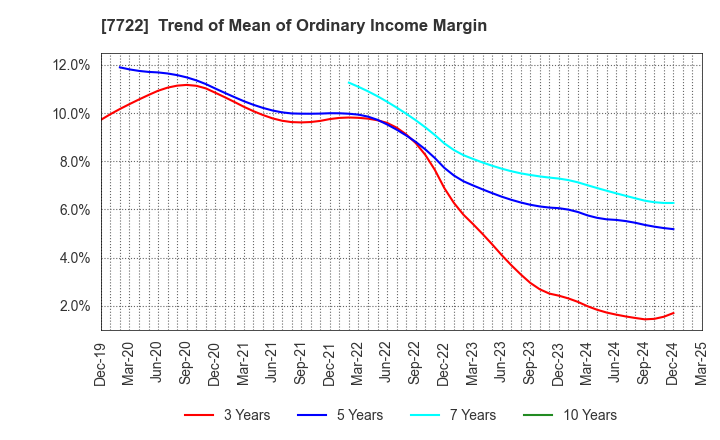 7722 KOKUSAI CO.,LTD.: Trend of Mean of Ordinary Income Margin