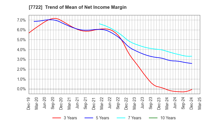 7722 KOKUSAI CO.,LTD.: Trend of Mean of Net Income Margin