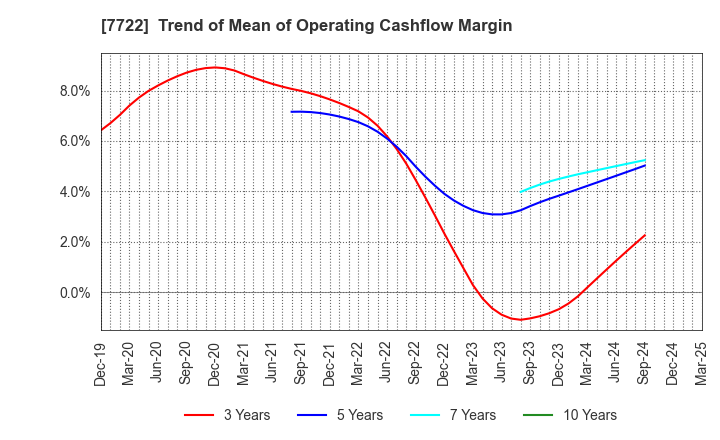 7722 KOKUSAI CO.,LTD.: Trend of Mean of Operating Cashflow Margin