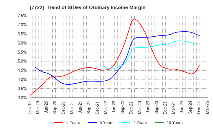 7722 KOKUSAI CO.,LTD.: Trend of StDev of Ordinary Income Margin