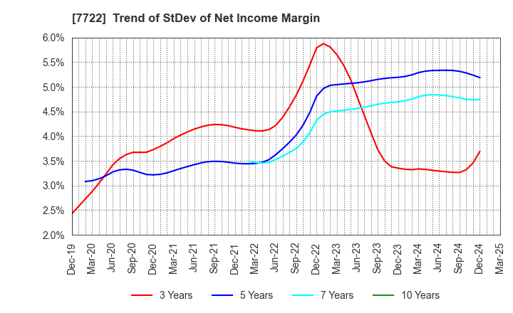 7722 KOKUSAI CO.,LTD.: Trend of StDev of Net Income Margin