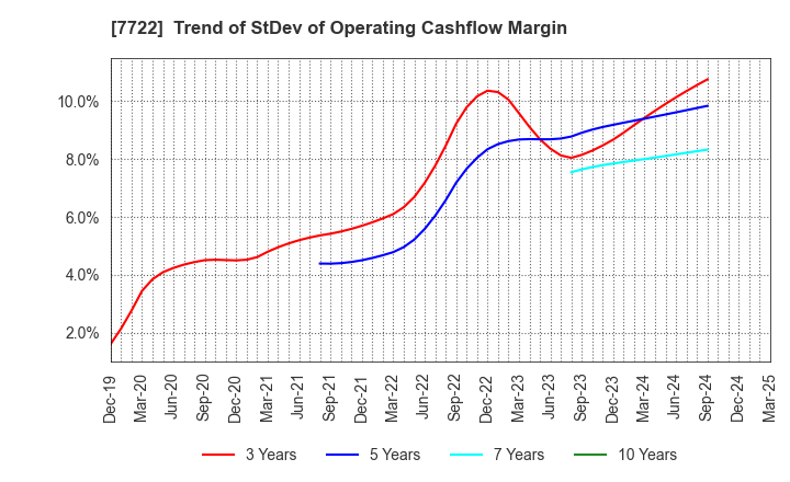 7722 KOKUSAI CO.,LTD.: Trend of StDev of Operating Cashflow Margin
