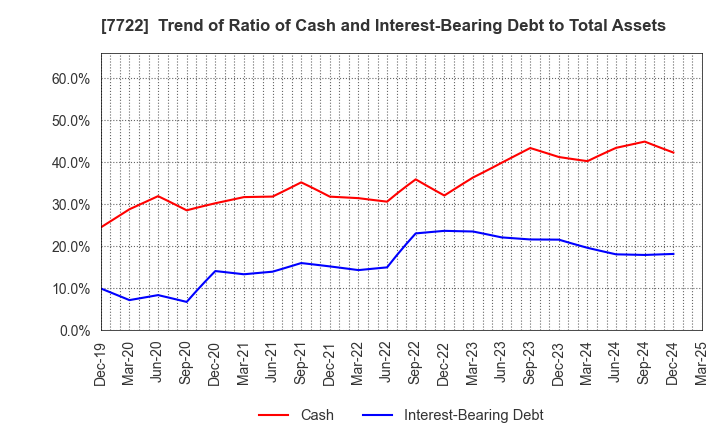 7722 KOKUSAI CO.,LTD.: Trend of Ratio of Cash and Interest-Bearing Debt to Total Assets
