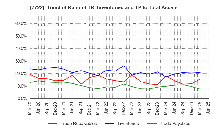 7722 KOKUSAI CO.,LTD.: Trend of Ratio of TR, Inventories and TP to Total Assets