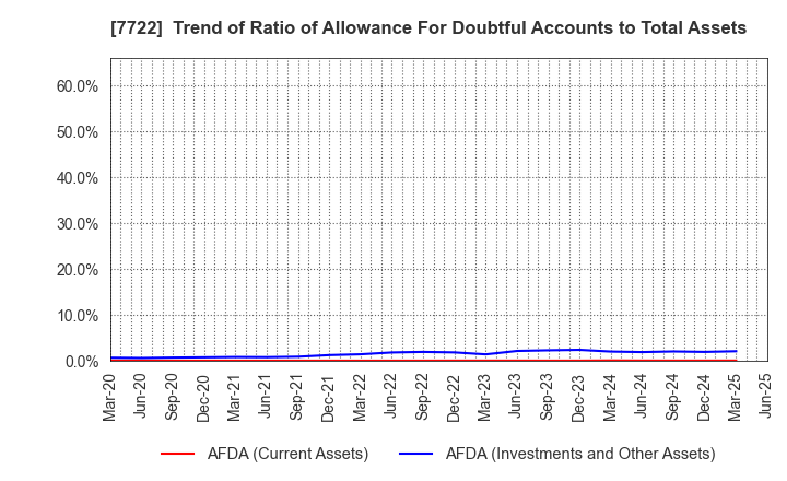 7722 KOKUSAI CO.,LTD.: Trend of Ratio of Allowance For Doubtful Accounts to Total Assets