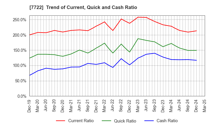 7722 KOKUSAI CO.,LTD.: Trend of Current, Quick and Cash Ratio