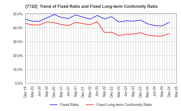 7722 KOKUSAI CO.,LTD.: Trend of Fixed Ratio and Fixed Long-term Conformity Ratio